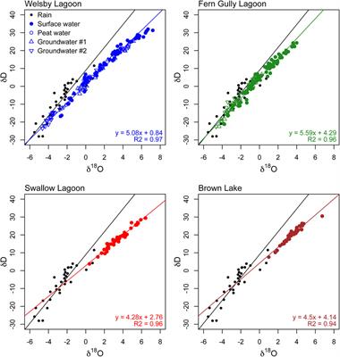 Hydrological and Isotopic Variability of Perched Wetlands on North Stradbroke Island (Minjerribah), Australia: Implications for Understanding the Effects of Past and Future Climate Change